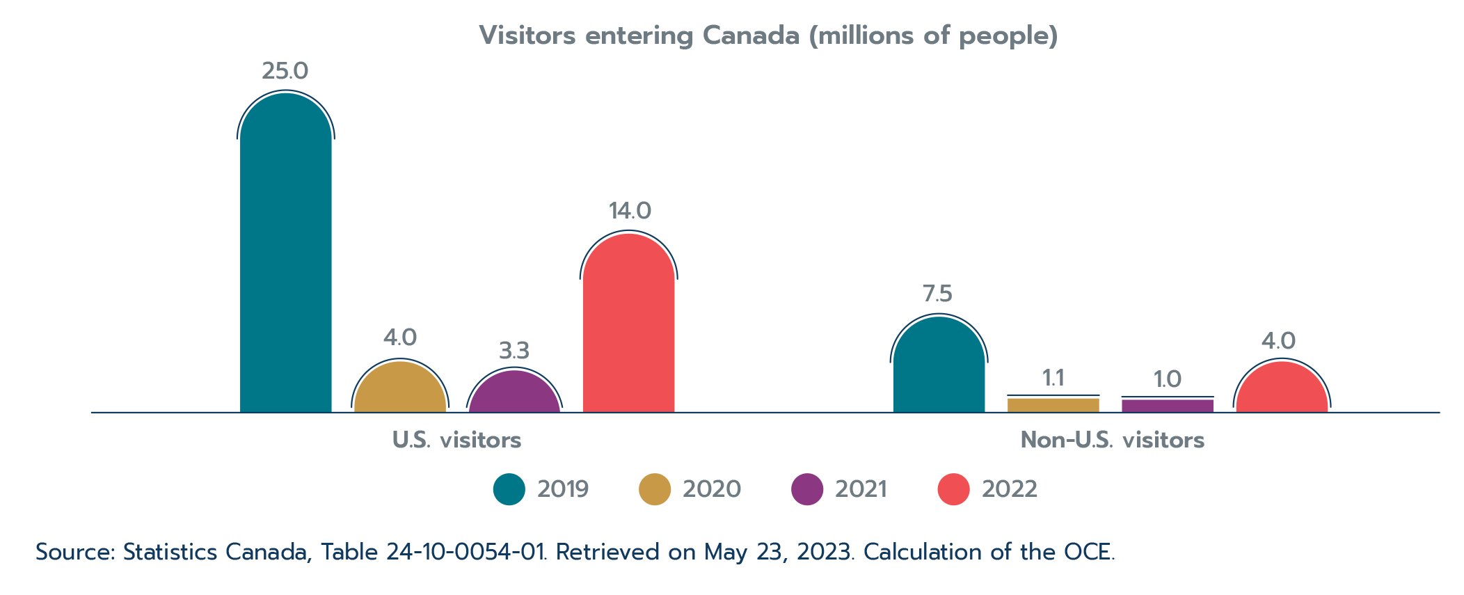 Figure 1.14: Over 14.5 million fewer travellers visited Canada in 2022 than in 2019