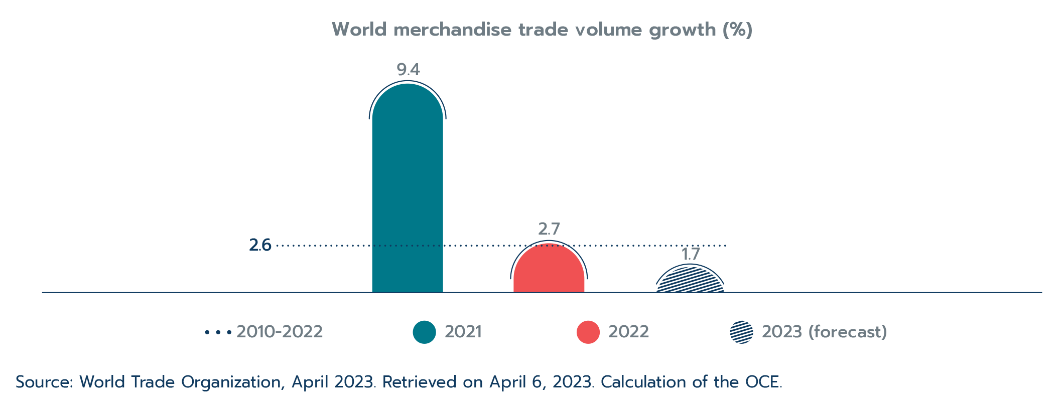 State of Trade 2022: The Benefits of Free Trade Agreements