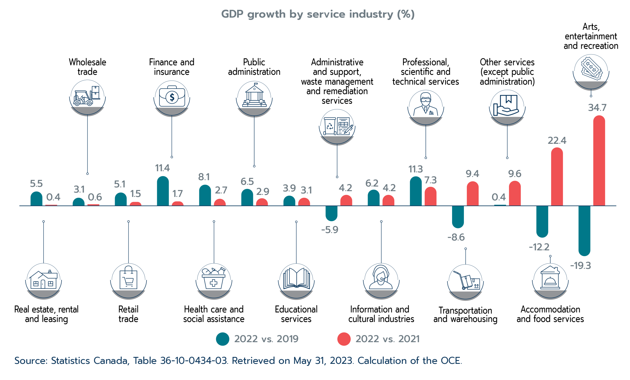 Figure 1.5: Services industries continue their recovery, but several have not reached their pre-pandemic levels