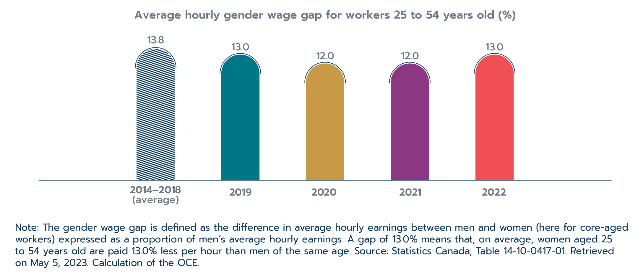 Figure 1.7: The gender wage gap has not improved compared to 2019 despite changes in female labour market participation and occupational shifts