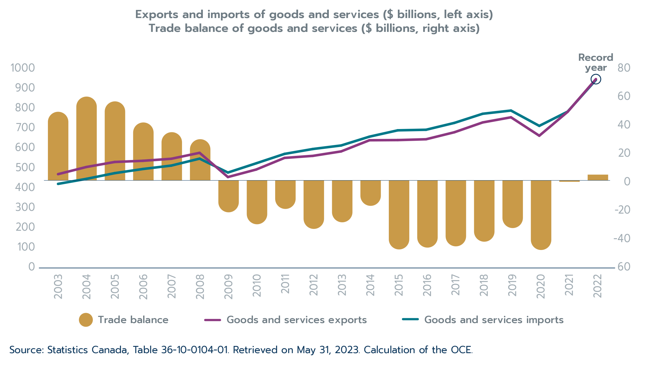 Figure 1.8: Canada’s goods and services trade reached new records in 2022