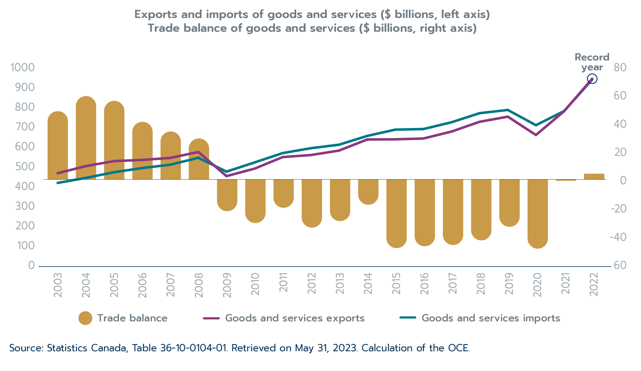 State of Trade 2022: The Benefits of Free Trade Agreements