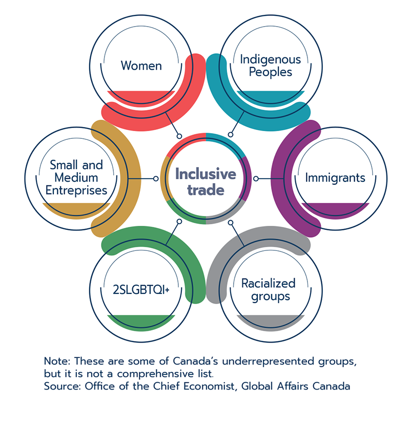 Figure 2.1: Canada’s underrepresented trade groups include…