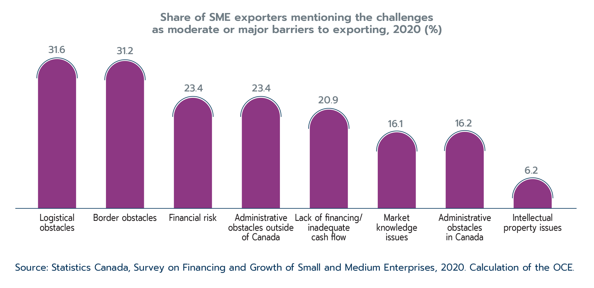 Figure 2.10: Exporting challenges reported by SME exporters