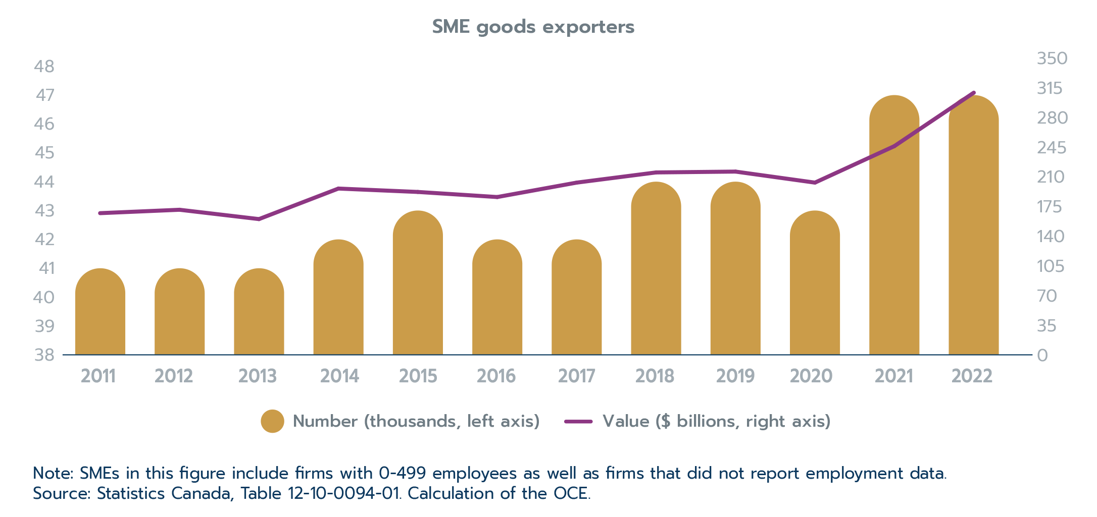 Figure 2.11: Canada’s SME goods exporters recover post-pandemic