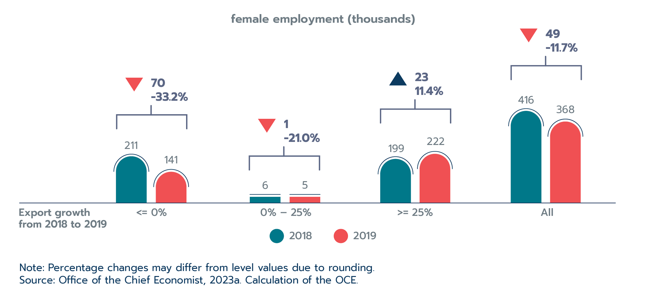 Figure 2.14: Female employment in firms that exported to new CPTPP markets from 2018 to 2019, by size of export growth 