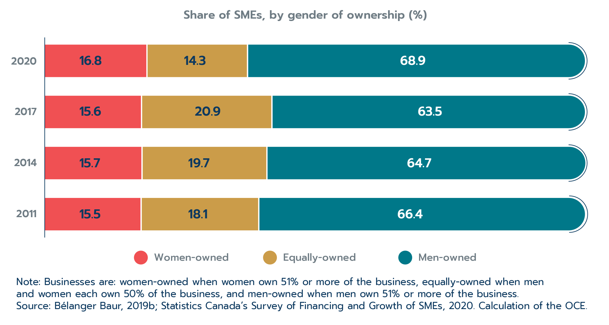 Figure 2.15 Women are underrepresented in SME ownership