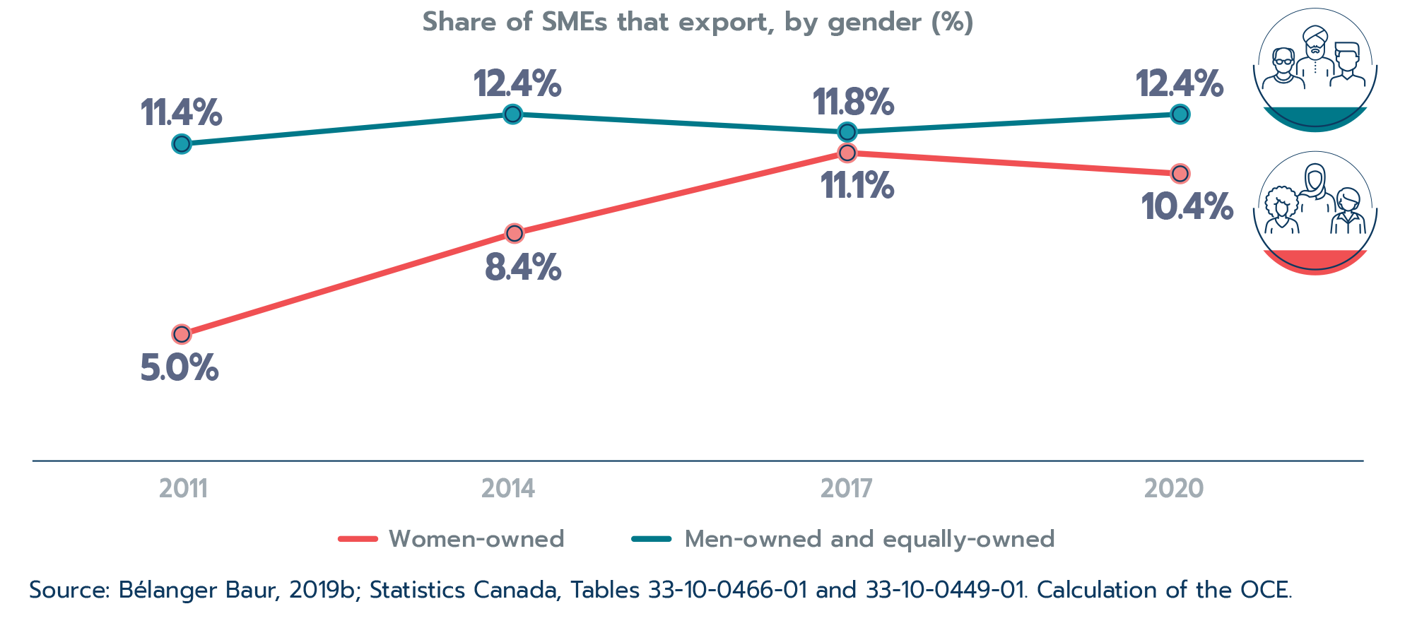 Figure 2.16: The gender gap in exporting has narrowed considerably over the last decade