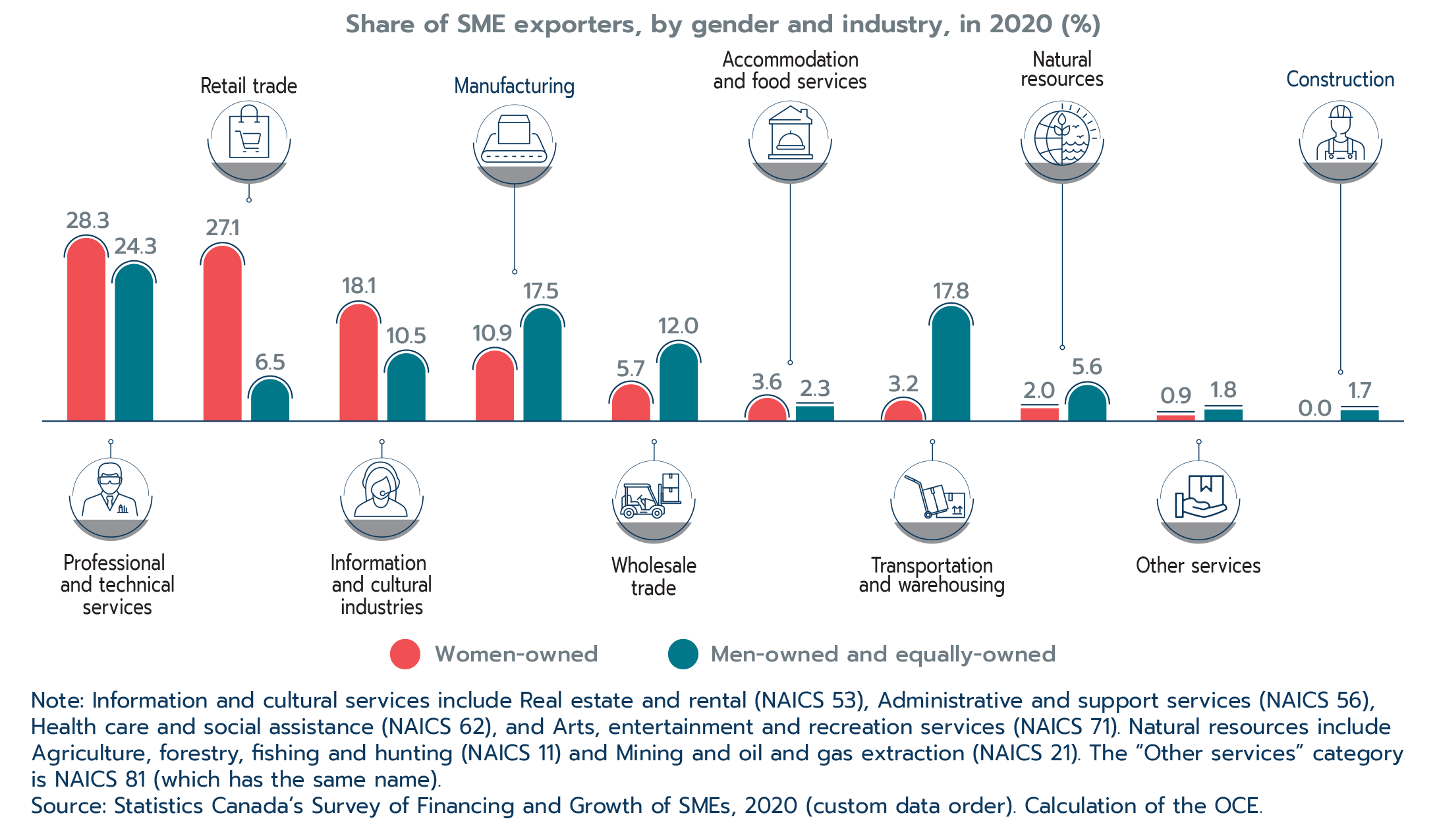 Figure 2.17: Women-owned SME exporters are more concentrated in services