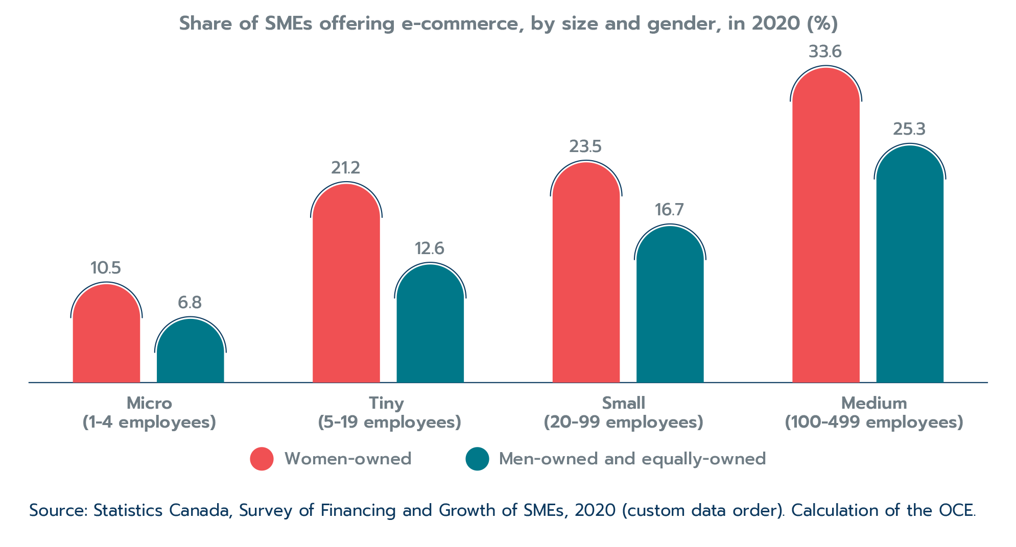 Figure 2.21: Women-owned SMEs more likely to offer e-commerce 