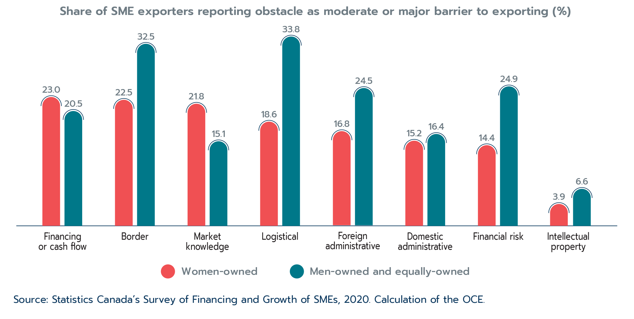 Figure 2.22: Obstacles to exporting, by gender, in 2020 