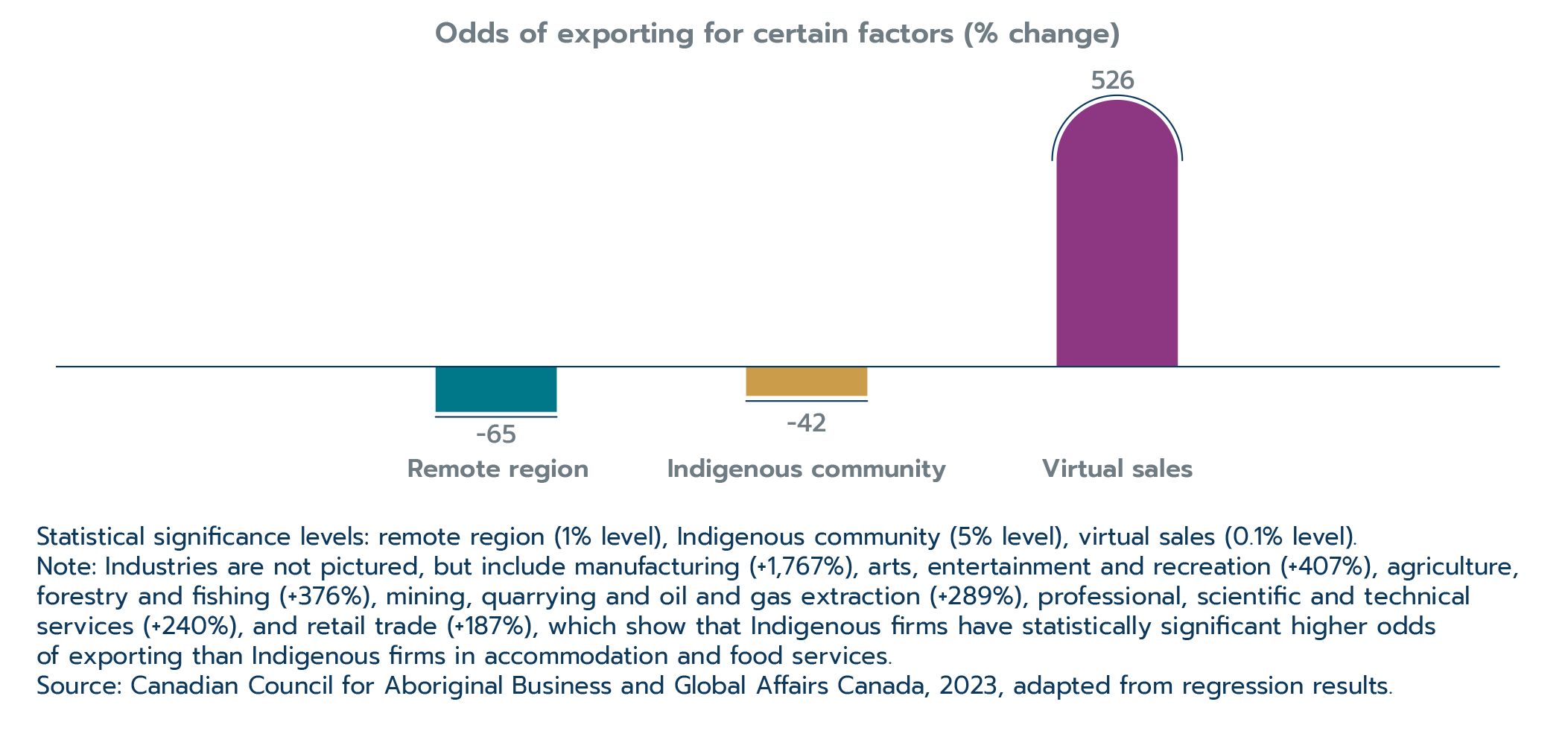 Figure 2.29: Statistically significant factors associated with odds of exporting for Indigenous-owned SMEs