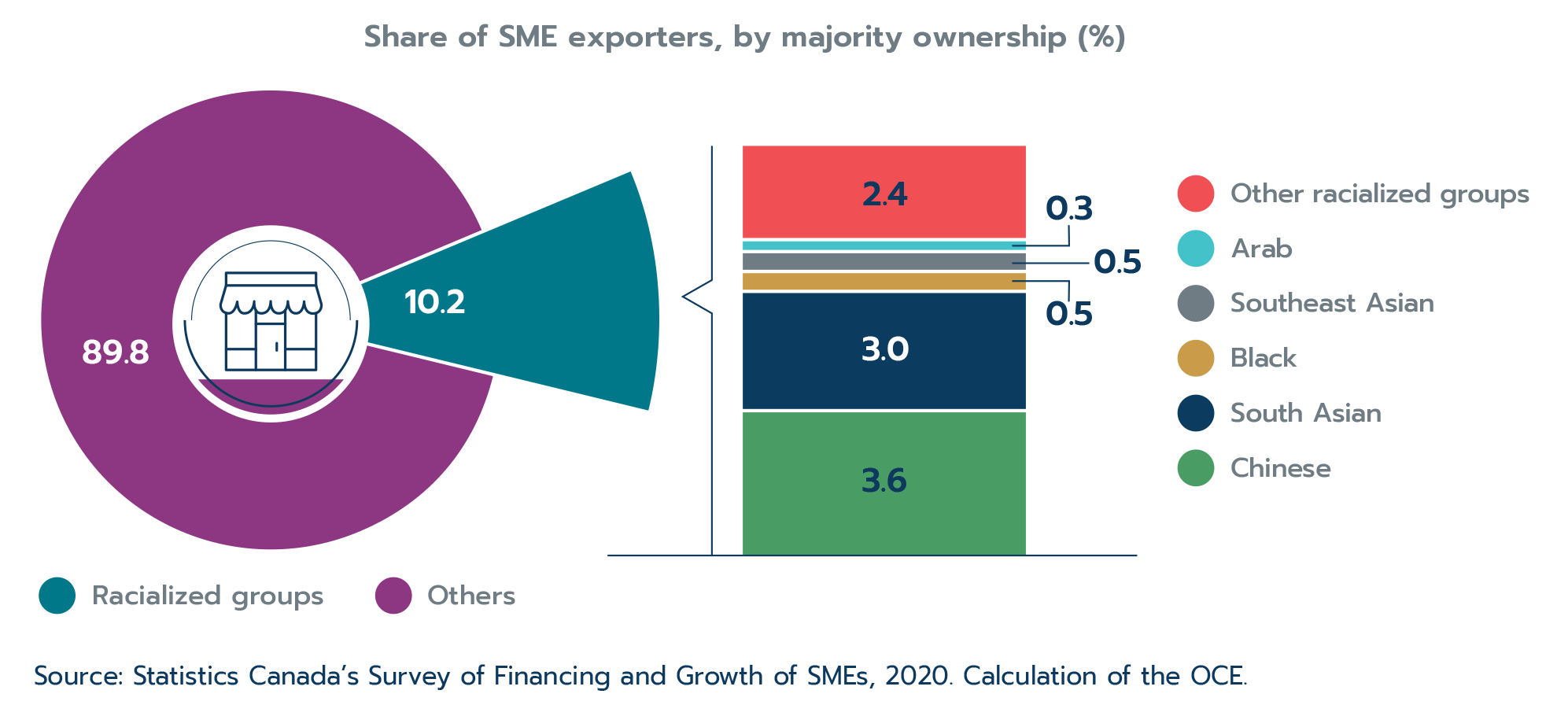 Figure 2.3: Racialized groups account for a small, but significant share of Canada’s SME exporters