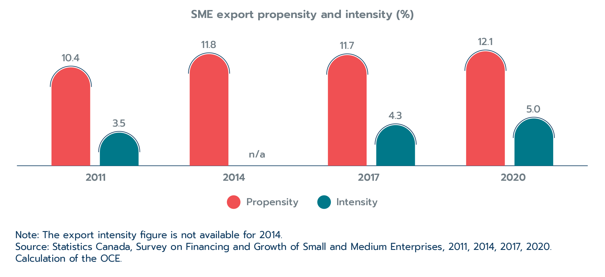 Figure 2.4: SMEs’ engagement in export activity has slowly climbed
