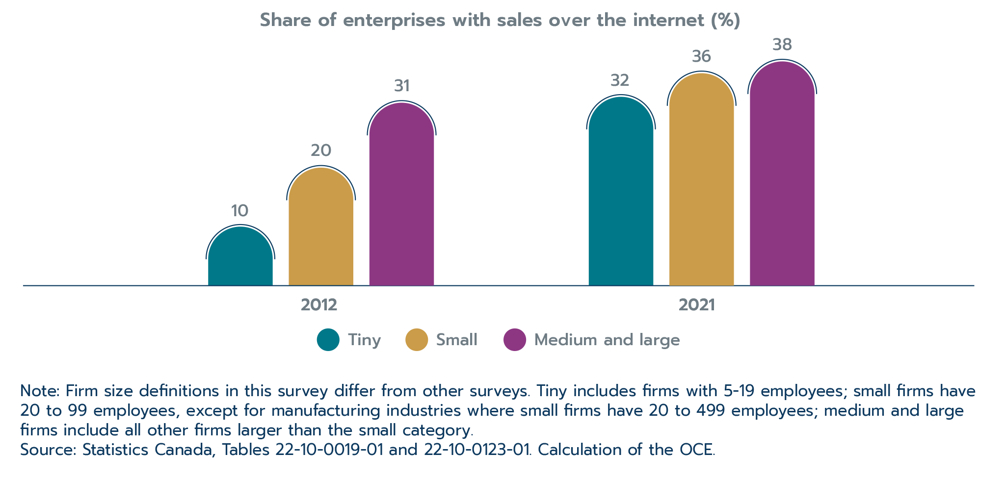 Figure 2.5: Growth in online sale activity by firm size