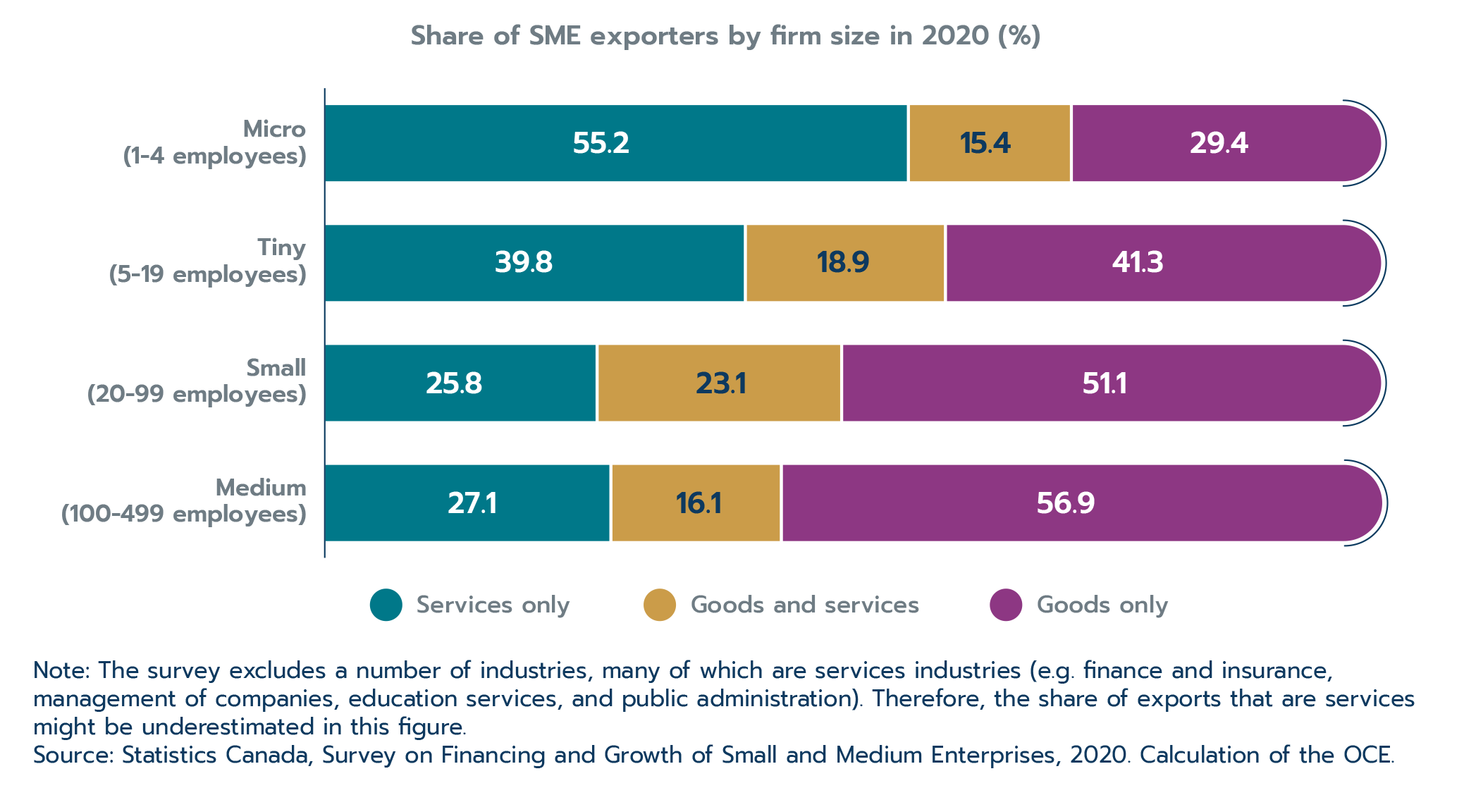 Figure 2.6: Smaller SMEs export more services