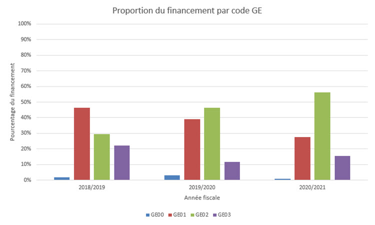 Proportion de projects par code GE