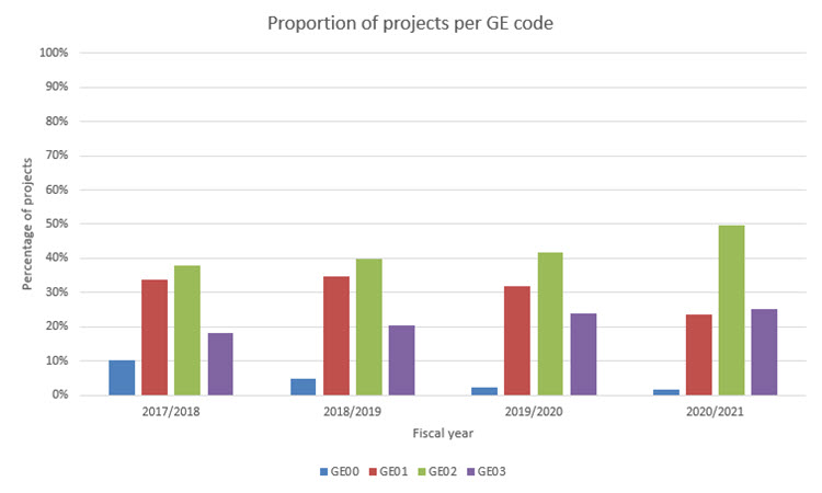 Proportion of projects per GE code