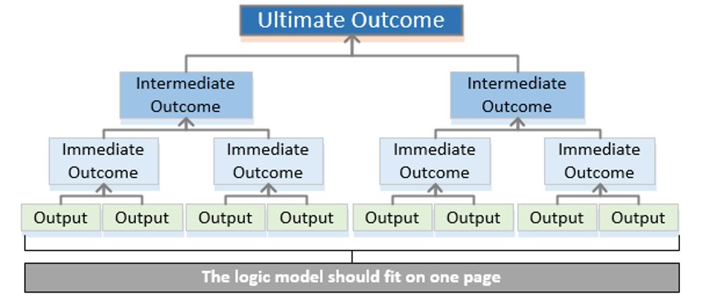 Figure 3 - Illustration of the Pyramid Structure of the Logic Model