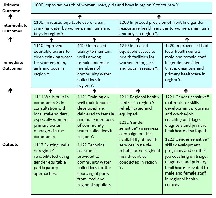 Figure 7 - Completed Logic Model