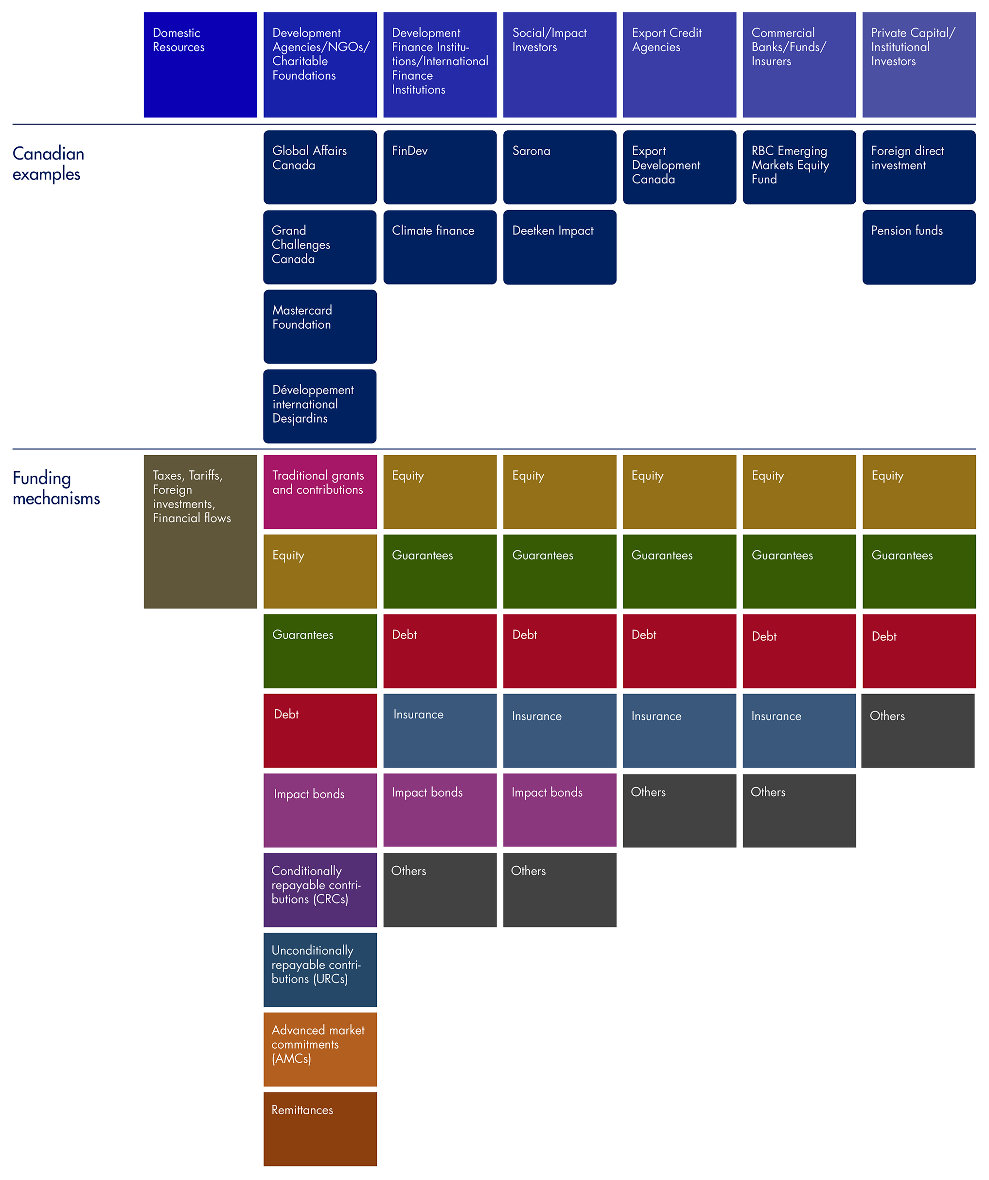 Development Financing Spectrum - Diagram
