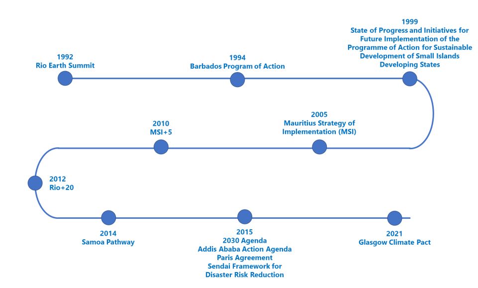 Figure 1. Programmes of action in support of SIDS