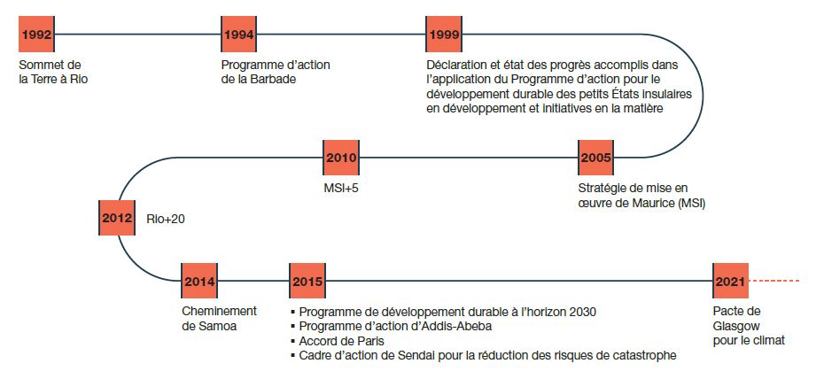 Figure 1. Programmes d’action en faveur des PEID