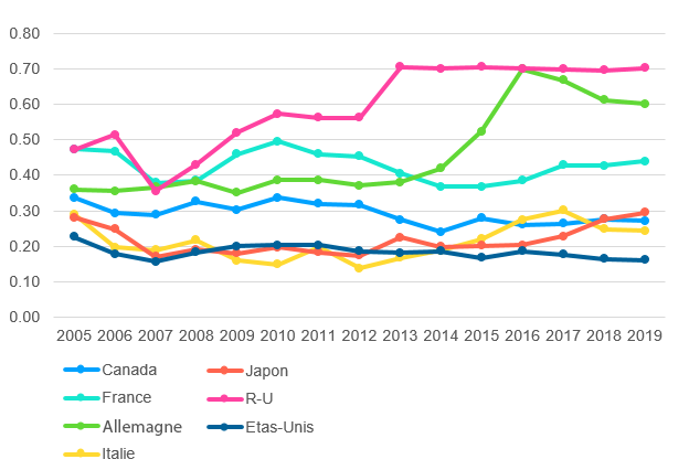 Aide publique au développement en % du RNB