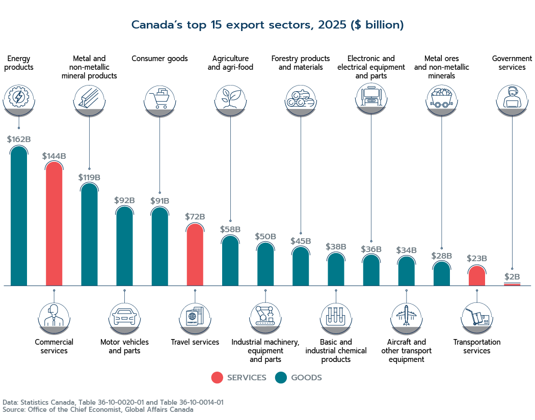 Bar chart comparing the value of Canada’s goods and services exports by sector. Energy products lead at $162 billion, followed by commercial services at $144 billion and metal and non-metallic mineral products at $119 billion. Other major sectors include motor vehicles and parts at $92 billion, consumer goods at $91 billion and travel services at $72 billion. Government services are the smallest category at $2 billion.