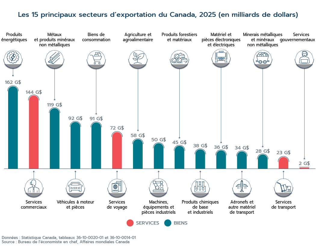 Diagramme &agrave; barres comparant la valeur des exportations de biens et de services du Canada par secteur. Les produits &eacute;nerg&eacute;tiques arrivent en t&ecirc;te avec 162 milliards de dollars, suivis des services commerciaux avec 144 milliards de dollars et des m&eacute;taux et produits min&eacute;raux non m&eacute;talliques avec 119 milliards de dollars. Parmi les autres secteurs importants, on trouve les v&eacute;hicules &agrave; moteur et pi&egrave;ces avec 92 milliards de dollars, les biens de consommation avec 91 milliards de dollars et les services de voyage avec 72 milliards de dollars. Les services gouvernementaux constituent la cat&eacute;gorie la moins importante, avec 2 milliards de dollars.