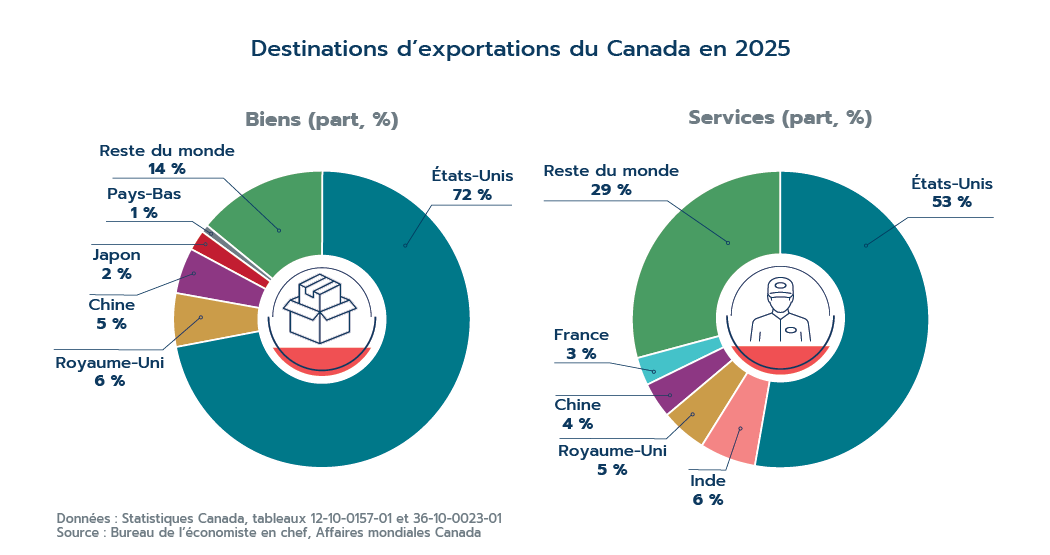 Deux diagrammes en anneau illustrant les destinations des exportations canadiennes. Pour les exportations de biens, les &Eacute;tats-Unis repr&eacute;sentent 72 %, suivis du Royaume-Uni avec 6 %, de la Chine avec 5 %, du Japon avec 2 %, des Pays-Bas avec 1 % et du reste du monde avec 14 %. En ce qui concerne les exportations de services, les &Eacute;tats-Unis repr&eacute;sentent 53 %, suivis de l&rsquo;Inde avec 6 %, du Royaume-Uni avec 5 %, de la Chine avec 4 %, de la France avec 3 % et du reste du monde avec 29 %.