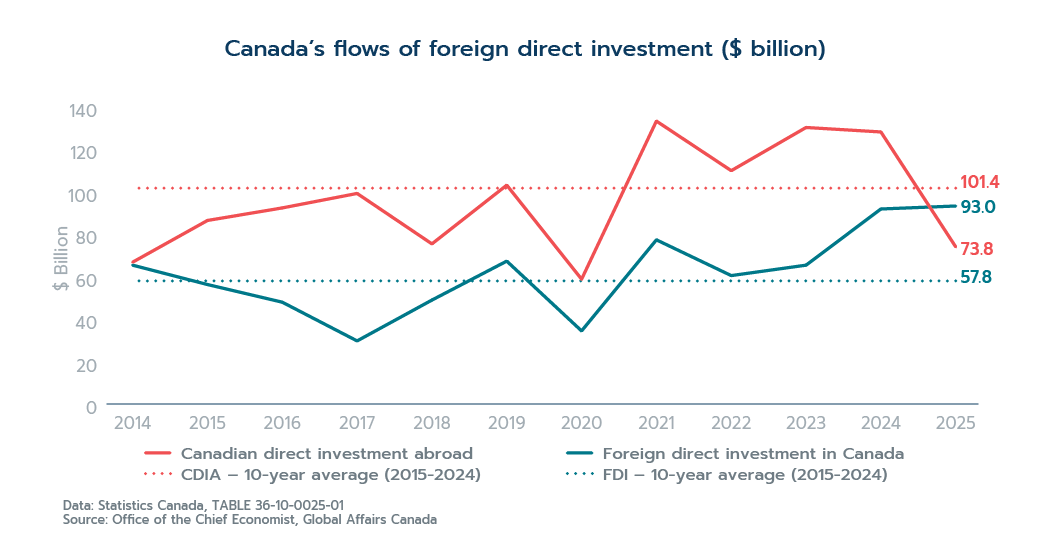 Line chart showing Canadian direct investment abroad and foreign direct investment in Canada from 2014 to 2025 in billions of dollars. Canadian investment abroad was generally higher and more volatile, ending at $73.8 billion in 2025, while foreign direct investment in Canada rose to $93.0 billion. Dotted lines show the 2015 to 2024 averages of each type of investment, which were $101.4 billion and $57.8 billion, respectively.