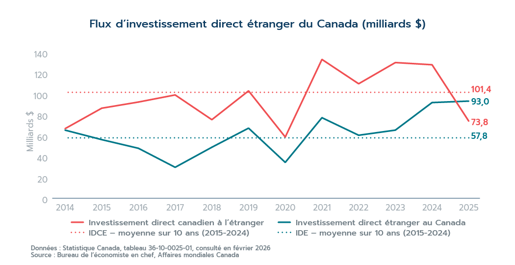 Graphique lin&eacute;aire illustrant les investissements directs canadiens &agrave; l&rsquo;&eacute;tranger et les investissements directs &eacute;trangers au Canada de 2014 &agrave; 2025, en milliards de dollars. Les investissements canadiens &agrave; l&rsquo;&eacute;tranger &eacute;taient g&eacute;n&eacute;ralement plus &eacute;lev&eacute;s et plus volatils, s&rsquo;&eacute;tablissant &agrave; 73,8 milliards de dollars en 2025, tandis que les investissements directs &eacute;trangers au Canada ont atteint 93 milliards de dollars. Les lignes pointill&eacute;es indiquent les moyennes pour la p&eacute;riode de 2015 &agrave; 2024 pour chaque type d&rsquo;investissement, qui &eacute;taient respectivement de 101,4 milliards et 57,8 milliards de dollars.