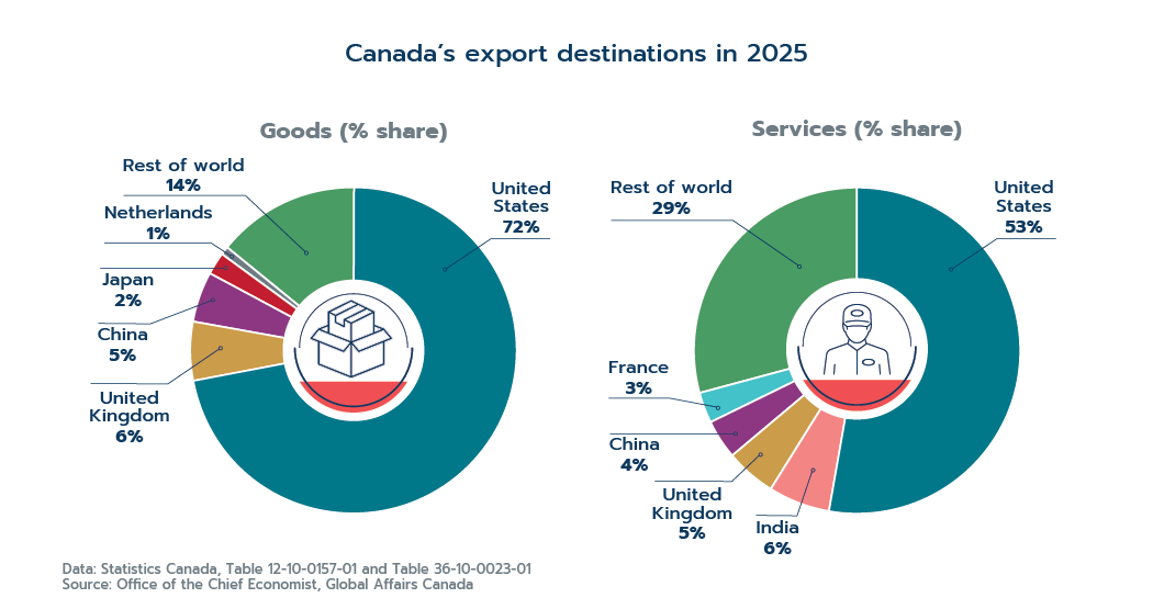 Two donut charts showing the destinations of Canada’s exports. For goods exports, the United States accounts for 72%, followed by the United Kingdom at 6%, China at 5%, Japan at 2%, the Netherlands at 1% and the rest of the world at 14%. For services exports, the United States accounts for 53%, followed by India at 6%, the United Kingdom at 5%, China at 4%, France at 3% and the rest of the world at 29%.